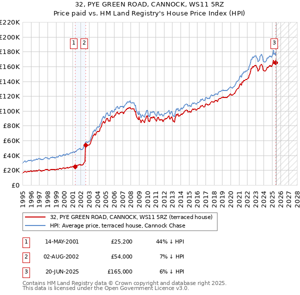 32, PYE GREEN ROAD, CANNOCK, WS11 5RZ: Price paid vs HM Land Registry's House Price Index