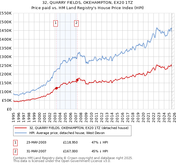 32, QUARRY FIELDS, OKEHAMPTON, EX20 1TZ: Price paid vs HM Land Registry's House Price Index