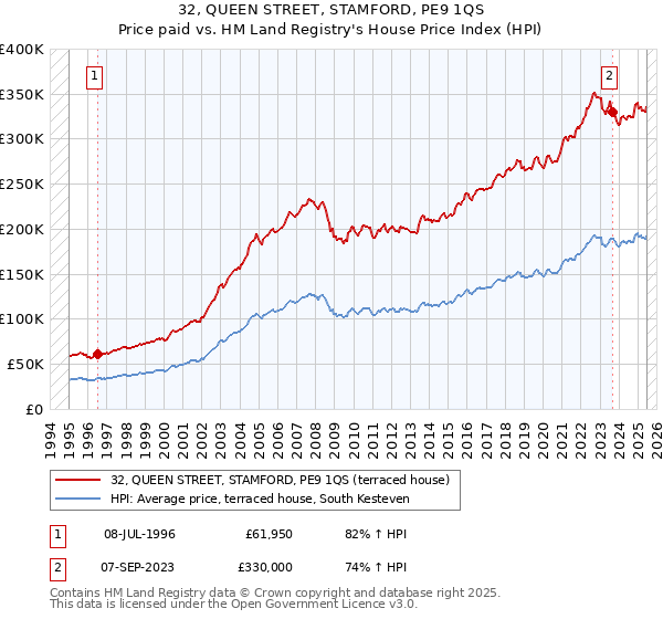 32, QUEEN STREET, STAMFORD, PE9 1QS: Price paid vs HM Land Registry's House Price Index