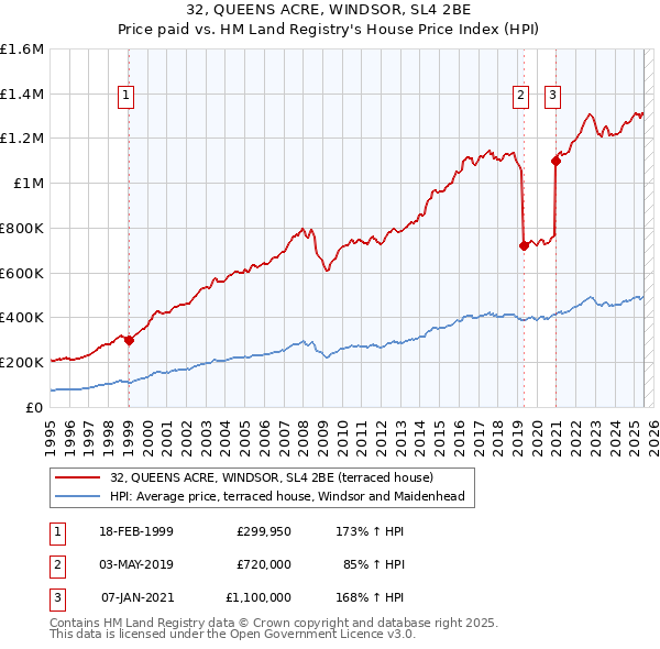 32, QUEENS ACRE, WINDSOR, SL4 2BE: Price paid vs HM Land Registry's House Price Index