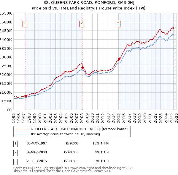 32, QUEENS PARK ROAD, ROMFORD, RM3 0HJ: Price paid vs HM Land Registry's House Price Index
