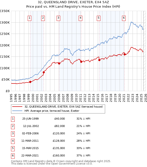 32, QUEENSLAND DRIVE, EXETER, EX4 5AZ: Price paid vs HM Land Registry's House Price Index
