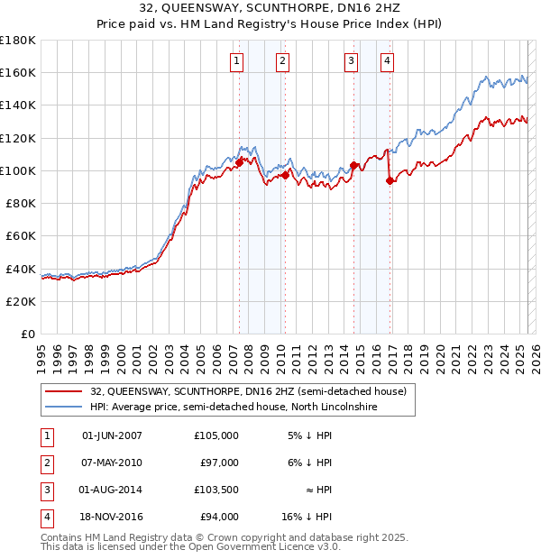 32, QUEENSWAY, SCUNTHORPE, DN16 2HZ: Price paid vs HM Land Registry's House Price Index