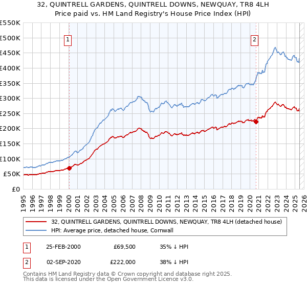 32, QUINTRELL GARDENS, QUINTRELL DOWNS, NEWQUAY, TR8 4LH: Price paid vs HM Land Registry's House Price Index