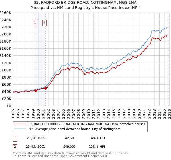 32, RADFORD BRIDGE ROAD, NOTTINGHAM, NG8 1NA: Price paid vs HM Land Registry's House Price Index