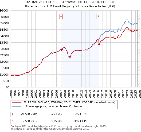 32, RADVALD CHASE, STANWAY, COLCHESTER, CO3 0RF: Price paid vs HM Land Registry's House Price Index