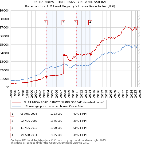32, RAINBOW ROAD, CANVEY ISLAND, SS8 8AE: Price paid vs HM Land Registry's House Price Index