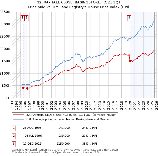 32, RAPHAEL CLOSE, BASINGSTOKE, RG21 3QT: Price paid vs HM Land Registry's House Price Index