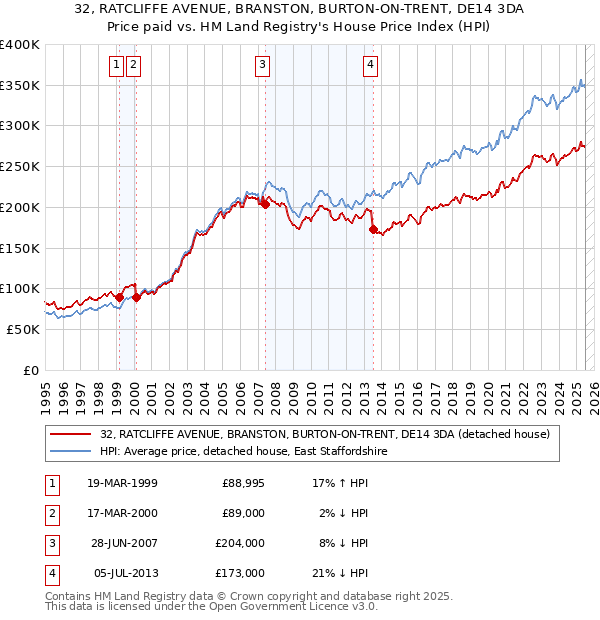 32, RATCLIFFE AVENUE, BRANSTON, BURTON-ON-TRENT, DE14 3DA: Price paid vs HM Land Registry's House Price Index
