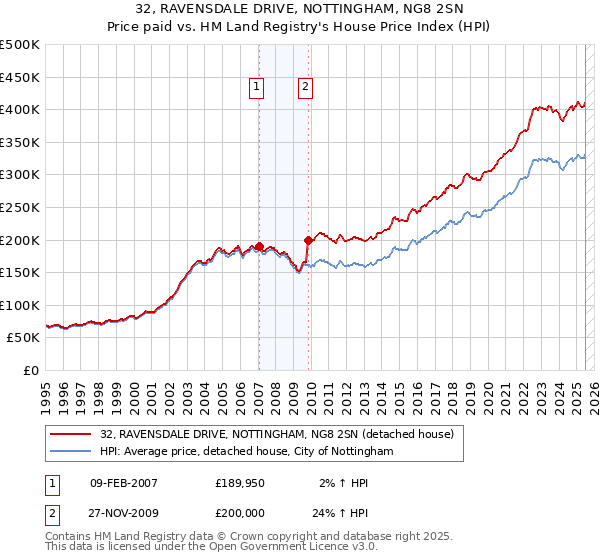 32, RAVENSDALE DRIVE, NOTTINGHAM, NG8 2SN: Price paid vs HM Land Registry's House Price Index
