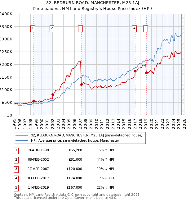 32, REDBURN ROAD, MANCHESTER, M23 1AJ: Price paid vs HM Land Registry's House Price Index