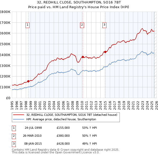 32, REDHILL CLOSE, SOUTHAMPTON, SO16 7BT: Price paid vs HM Land Registry's House Price Index
