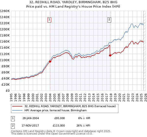 32, REDHILL ROAD, YARDLEY, BIRMINGHAM, B25 8HG: Price paid vs HM Land Registry's House Price Index