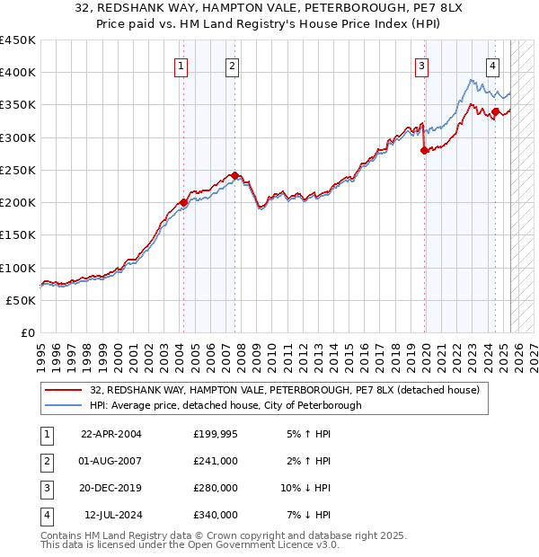 32, REDSHANK WAY, HAMPTON VALE, PETERBOROUGH, PE7 8LX: Price paid vs HM Land Registry's House Price Index