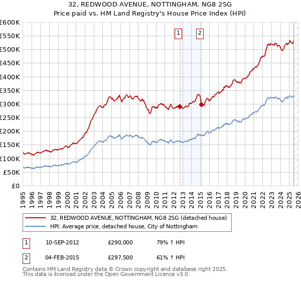 32, REDWOOD AVENUE, NOTTINGHAM, NG8 2SG: Price paid vs HM Land Registry's House Price Index