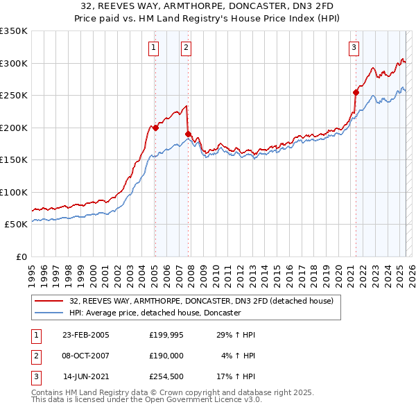 32, REEVES WAY, ARMTHORPE, DONCASTER, DN3 2FD: Price paid vs HM Land Registry's House Price Index