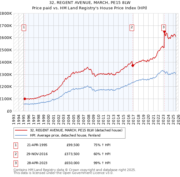 32, REGENT AVENUE, MARCH, PE15 8LW: Price paid vs HM Land Registry's House Price Index