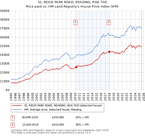 32, REGIS PARK ROAD, READING, RG6 7AD: Price paid vs HM Land Registry's House Price Index