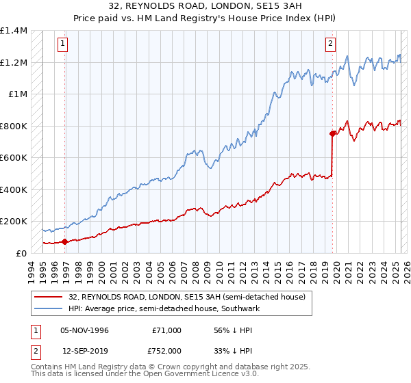 32, REYNOLDS ROAD, LONDON, SE15 3AH: Price paid vs HM Land Registry's House Price Index