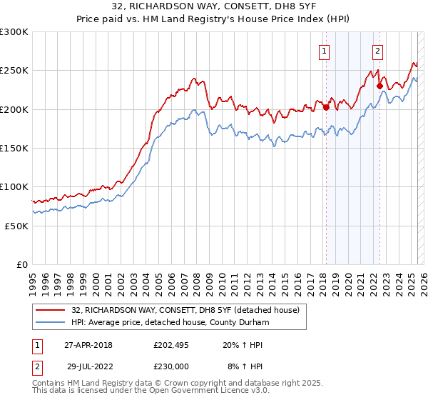 32, RICHARDSON WAY, CONSETT, DH8 5YF: Price paid vs HM Land Registry's House Price Index