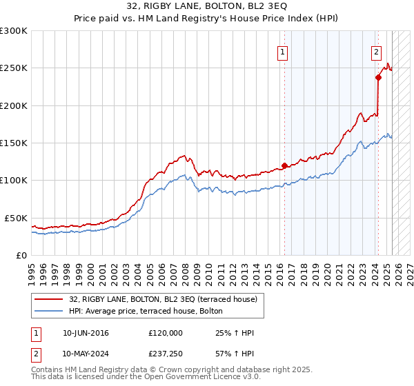 32, RIGBY LANE, BOLTON, BL2 3EQ: Price paid vs HM Land Registry's House Price Index