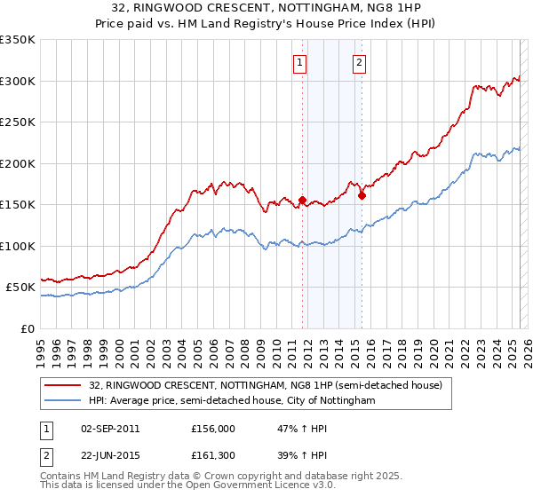32, RINGWOOD CRESCENT, NOTTINGHAM, NG8 1HP: Price paid vs HM Land Registry's House Price Index