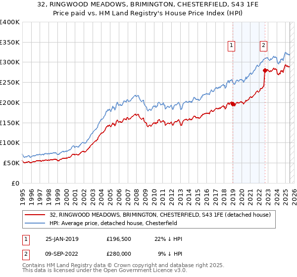 32, RINGWOOD MEADOWS, BRIMINGTON, CHESTERFIELD, S43 1FE: Price paid vs HM Land Registry's House Price Index