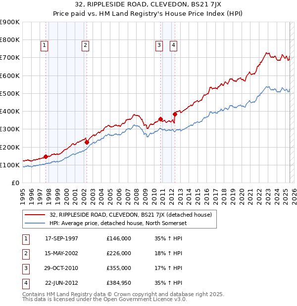 32, RIPPLESIDE ROAD, CLEVEDON, BS21 7JX: Price paid vs HM Land Registry's House Price Index