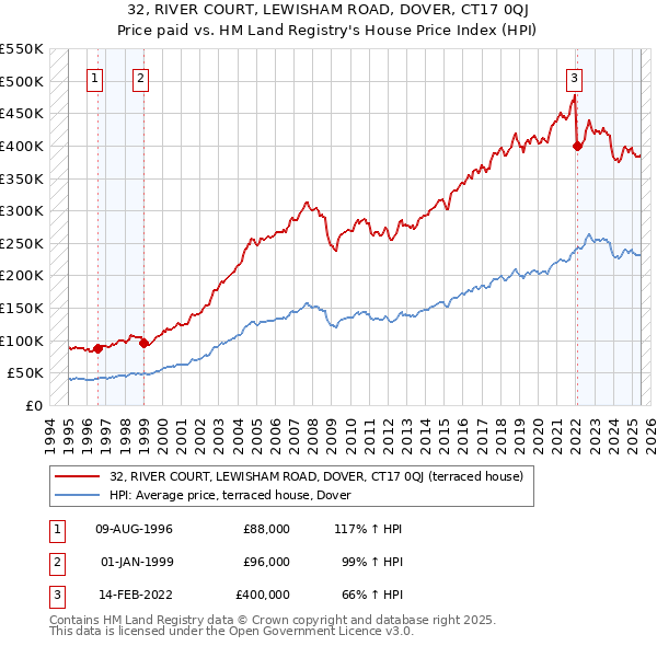 32, RIVER COURT, LEWISHAM ROAD, DOVER, CT17 0QJ: Price paid vs HM Land Registry's House Price Index