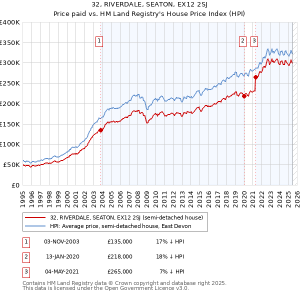 32, RIVERDALE, SEATON, EX12 2SJ: Price paid vs HM Land Registry's House Price Index