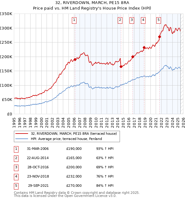 32, RIVERDOWN, MARCH, PE15 8RA: Price paid vs HM Land Registry's House Price Index