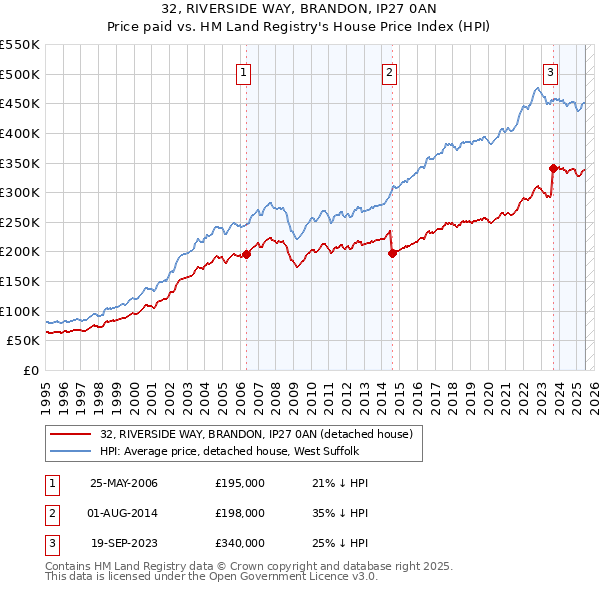 32, RIVERSIDE WAY, BRANDON, IP27 0AN: Price paid vs HM Land Registry's House Price Index