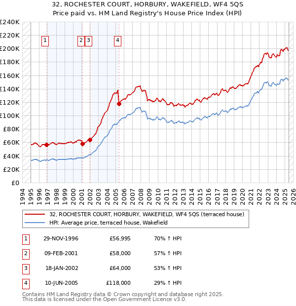 32, ROCHESTER COURT, HORBURY, WAKEFIELD, WF4 5QS: Price paid vs HM Land Registry's House Price Index
