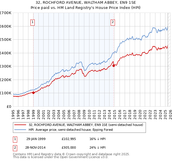 32, ROCHFORD AVENUE, WALTHAM ABBEY, EN9 1SE: Price paid vs HM Land Registry's House Price Index