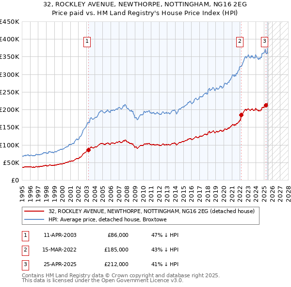 32, ROCKLEY AVENUE, NEWTHORPE, NOTTINGHAM, NG16 2EG: Price paid vs HM Land Registry's House Price Index