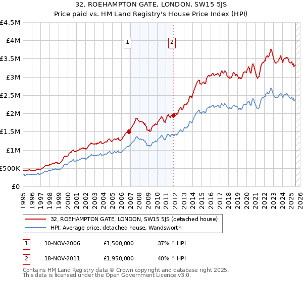 32, ROEHAMPTON GATE, LONDON, SW15 5JS: Price paid vs HM Land Registry's House Price Index