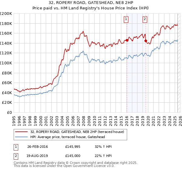 32, ROPERY ROAD, GATESHEAD, NE8 2HP: Price paid vs HM Land Registry's House Price Index