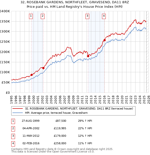32, ROSEBANK GARDENS, NORTHFLEET, GRAVESEND, DA11 8RZ: Price paid vs HM Land Registry's House Price Index