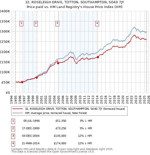 32, ROSELEIGH DRIVE, TOTTON, SOUTHAMPTON, SO40 7JY: Price paid vs HM Land Registry's House Price Index
