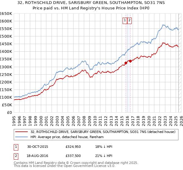 32, ROTHSCHILD DRIVE, SARISBURY GREEN, SOUTHAMPTON, SO31 7NS: Price paid vs HM Land Registry's House Price Index