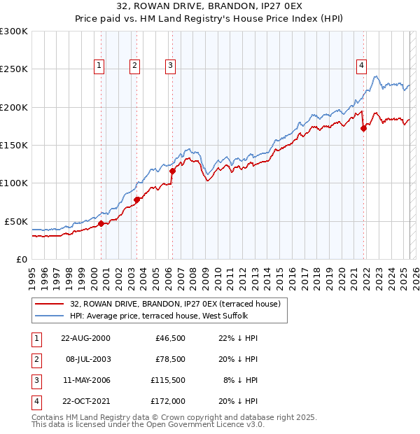 32, ROWAN DRIVE, BRANDON, IP27 0EX: Price paid vs HM Land Registry's House Price Index