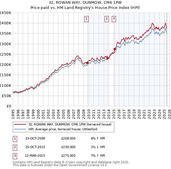 32, ROWAN WAY, DUNMOW, CM6 1PW: Price paid vs HM Land Registry's House Price Index