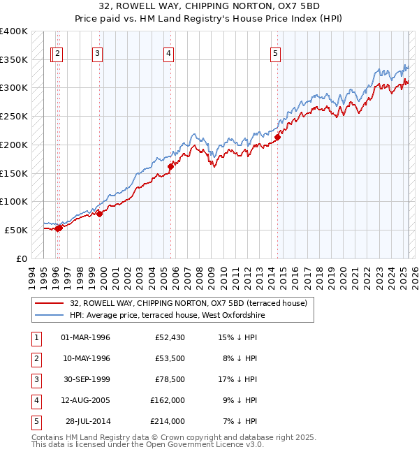 32, ROWELL WAY, CHIPPING NORTON, OX7 5BD: Price paid vs HM Land Registry's House Price Index