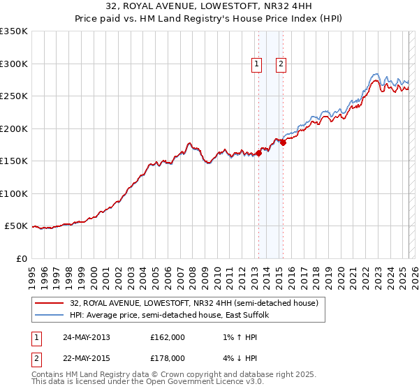 32, ROYAL AVENUE, LOWESTOFT, NR32 4HH: Price paid vs HM Land Registry's House Price Index