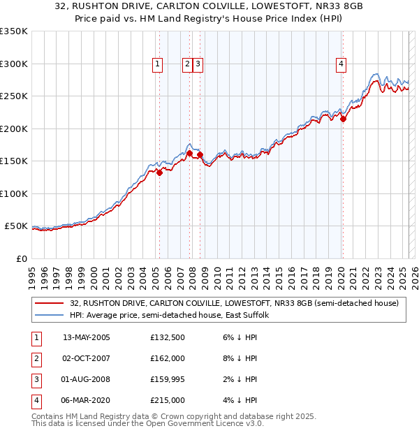 32, RUSHTON DRIVE, CARLTON COLVILLE, LOWESTOFT, NR33 8GB: Price paid vs HM Land Registry's House Price Index