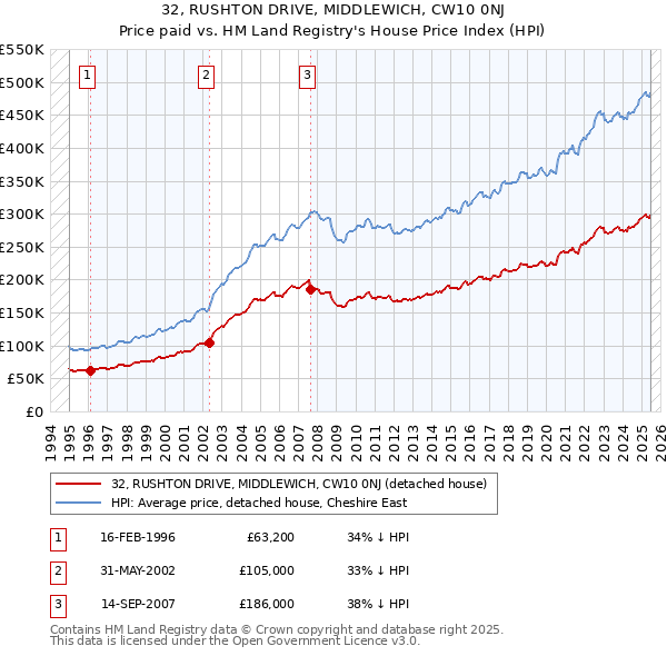 32, RUSHTON DRIVE, MIDDLEWICH, CW10 0NJ: Price paid vs HM Land Registry's House Price Index