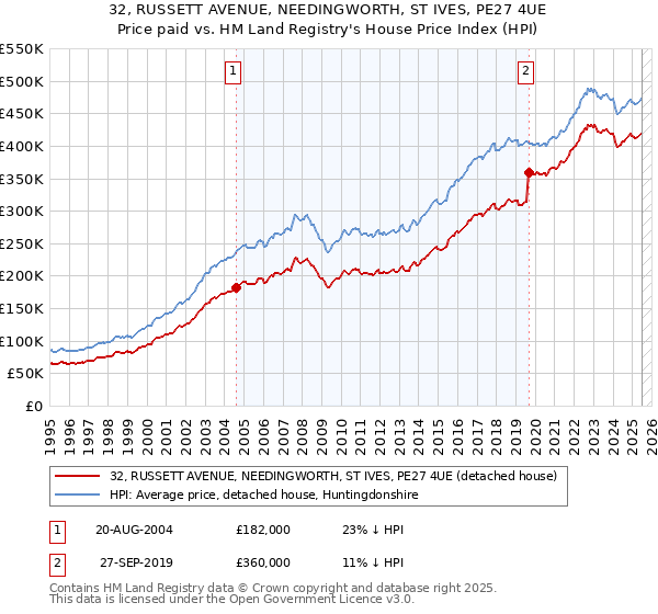 32, RUSSETT AVENUE, NEEDINGWORTH, ST IVES, PE27 4UE: Price paid vs HM Land Registry's House Price Index