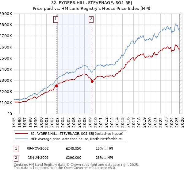32, RYDERS HILL, STEVENAGE, SG1 6BJ: Price paid vs HM Land Registry's House Price Index