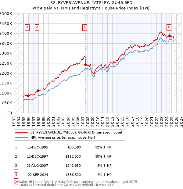 32, RYVES AVENUE, YATELEY, GU46 6FD: Price paid vs HM Land Registry's House Price Index