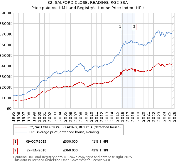 32, SALFORD CLOSE, READING, RG2 8SA: Price paid vs HM Land Registry's House Price Index